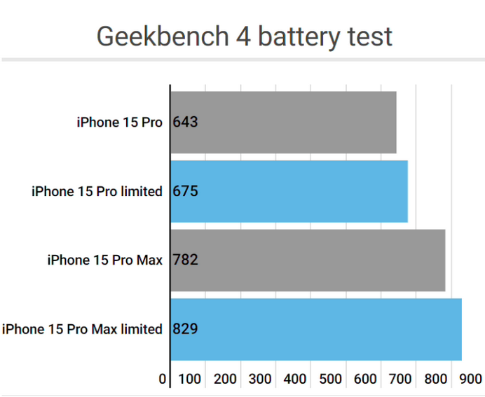 永清apple维修站iPhone15Pro的ProMotion高刷功能耗电吗