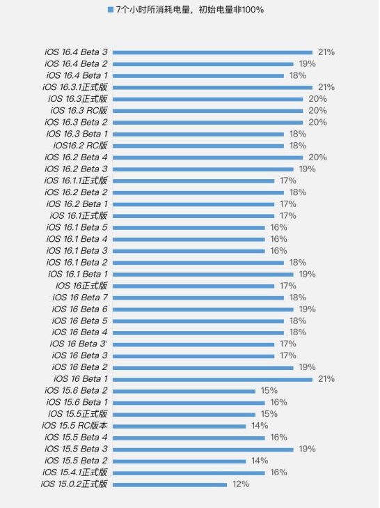 永清苹果手机维修分享iOS 16.4 Beta 3续航跑分等测试结果汇总 