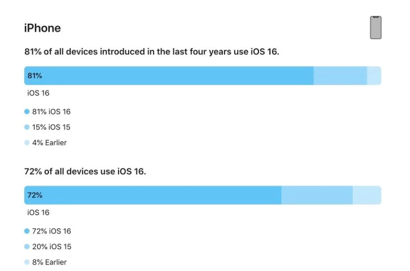 永清苹果手机维修分享iOS 16 / iPadOS 16 安装率 