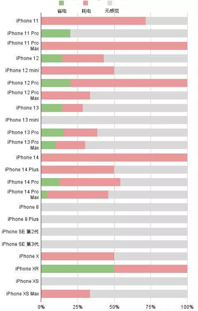 永清苹果手机维修分享iOS16.2太耗电怎么办？iOS16.2续航不好可以降级吗？ 