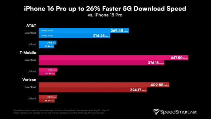 永清苹果手机维修分享iPhone 16 Pro 系列的 5G 速度 